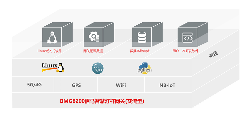智能網(wǎng)關(guān)二次開發(fā).jpg