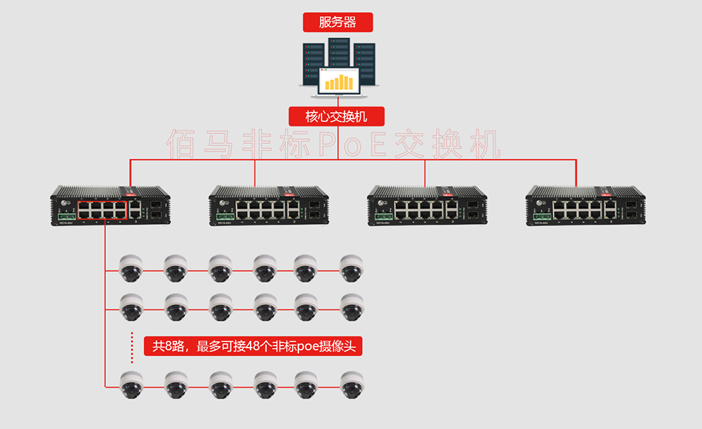 工業(yè)交換機(jī)組網(wǎng)供電
