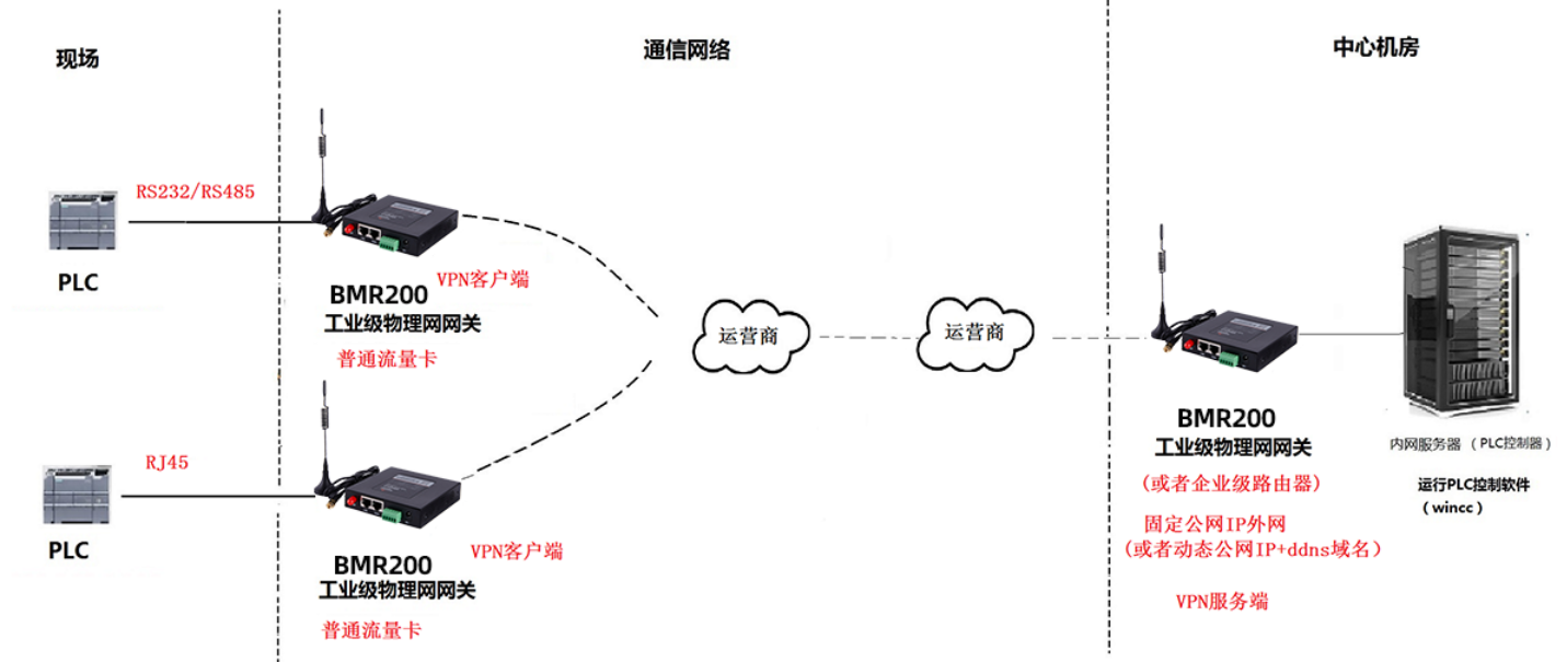 通過運(yùn)營商網(wǎng)絡(luò)實(shí)現(xiàn)PLC遠(yuǎn)程控制組網(wǎng).png