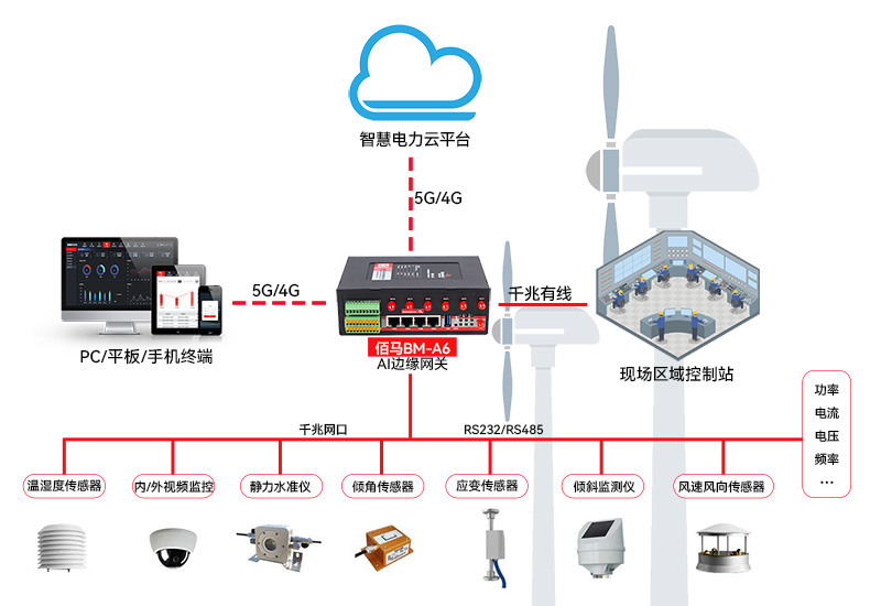 風(fēng)電機組監(jiān)測拓撲圖.jpg