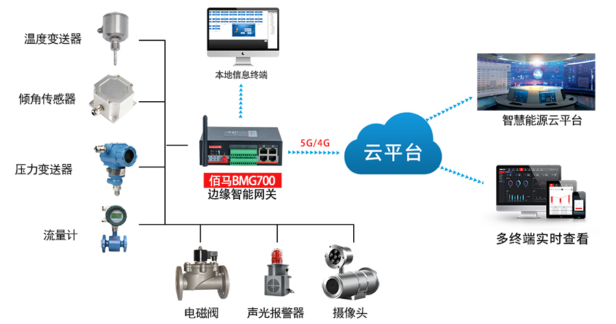 邊緣智能網(wǎng)關(guān)遠(yuǎn)程監(jiān)測.jpg