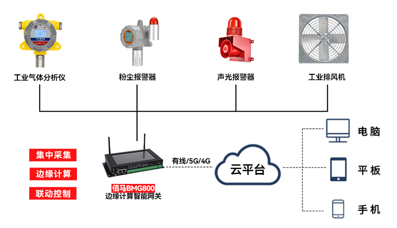 邊緣計算網(wǎng)關(guān)識別預(yù)警方案.jpg