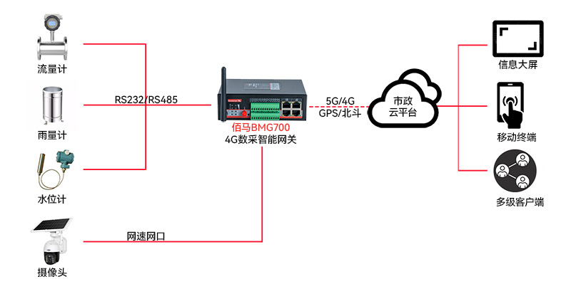 城市水澇監(jiān)測(cè)拓?fù)鋱D.jpg