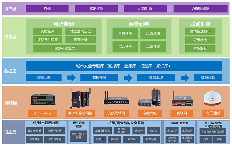 城市生命線系統(tǒng)架構.jpg